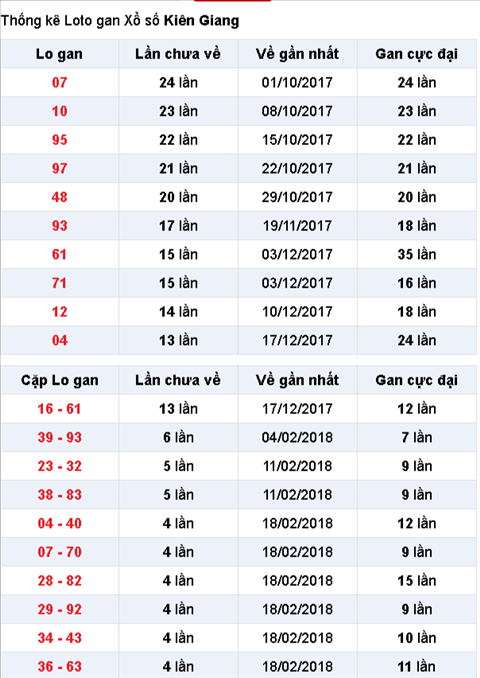 Thong ke Lo gan XSKG